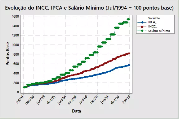 evolução do INCC, IPCA e Salário Mínimo