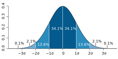 Curva de distribuição normal