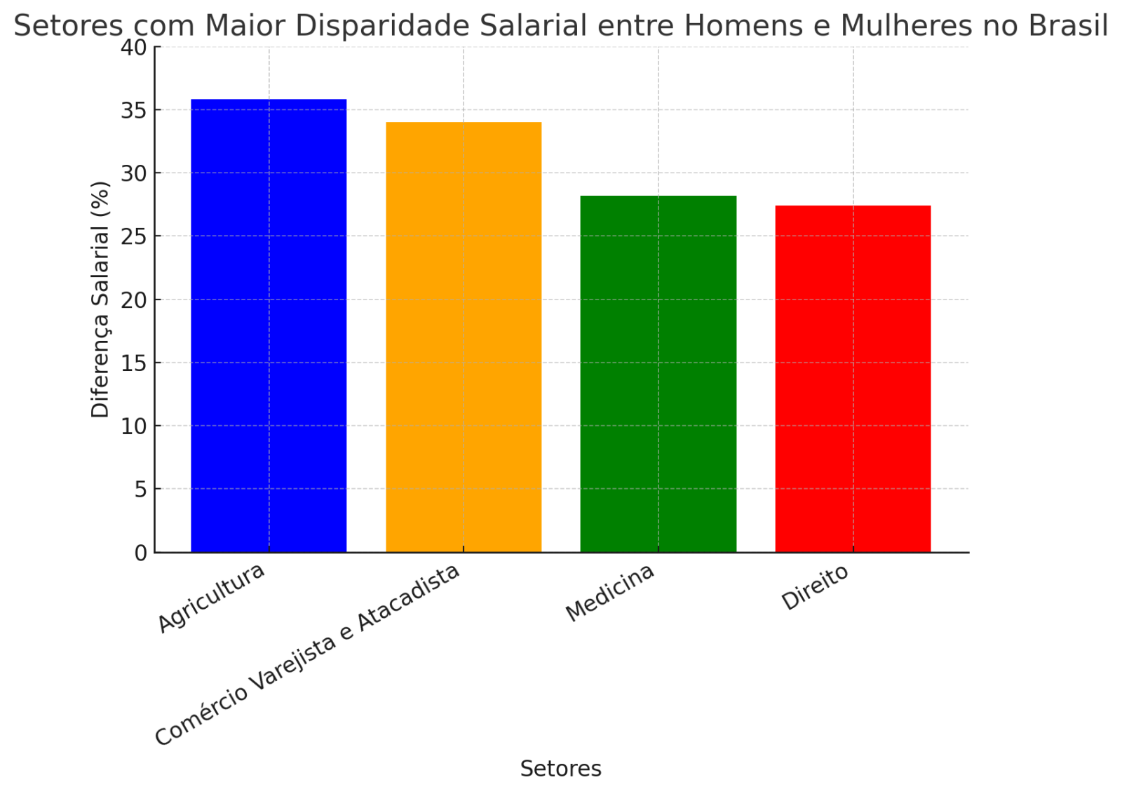 grafico-disparidade-salarial-homens-e-mulheres-no-brasil