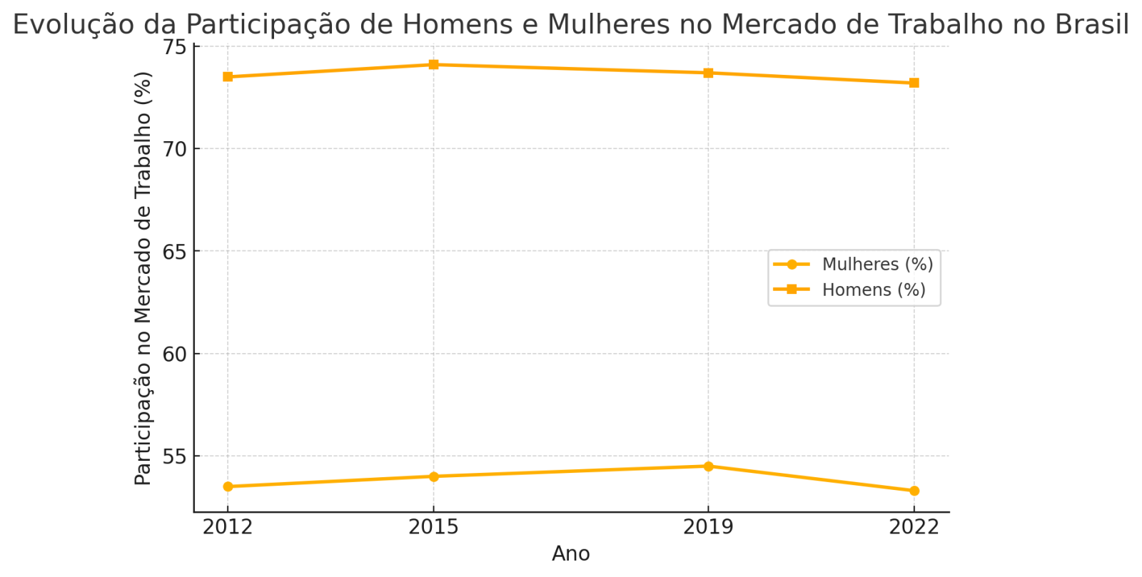 grafico-participação-homens-e-mulheres-no-mercado-de-trabalho-no-brasil