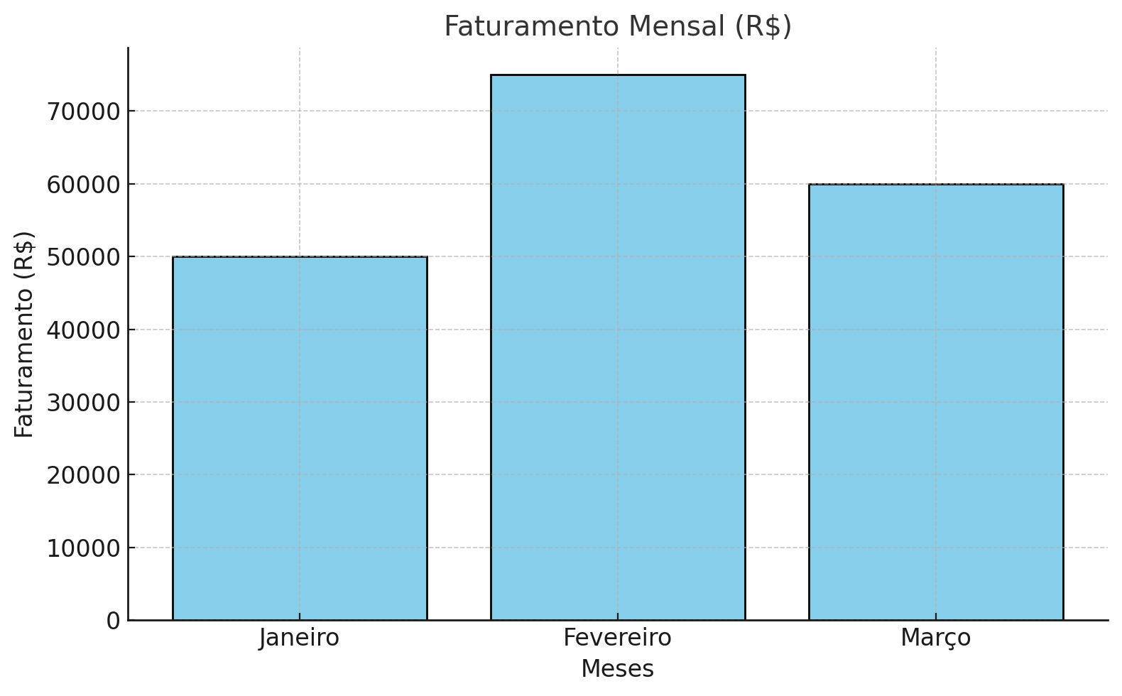 grafico de barras vertical exemplo