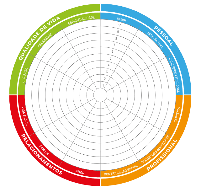 roda da vida para imprimir